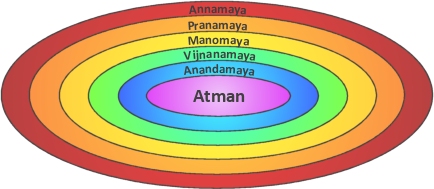 Yogic Layers(The Koshas of Life), Blog, Himalayan Yoga Academy, Nepal, YTT & Retreats