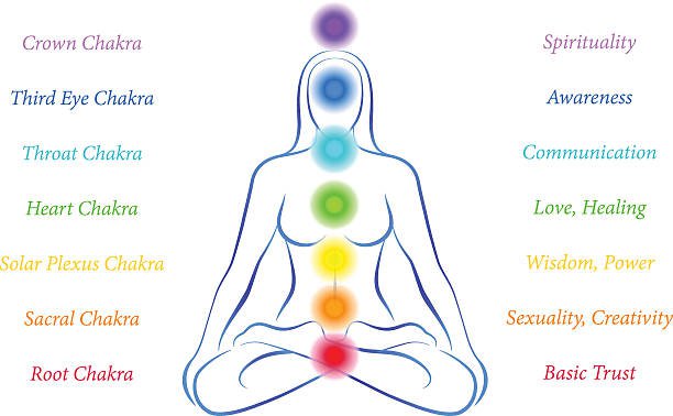 CHAKRA RECOGNITION