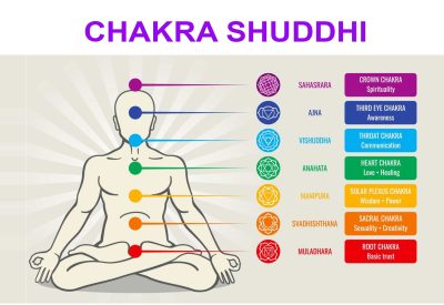 Chakra Shuddhi ( Chakra Purification )